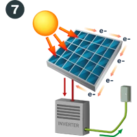 Electrons is converted into an alternating current via an inverter.